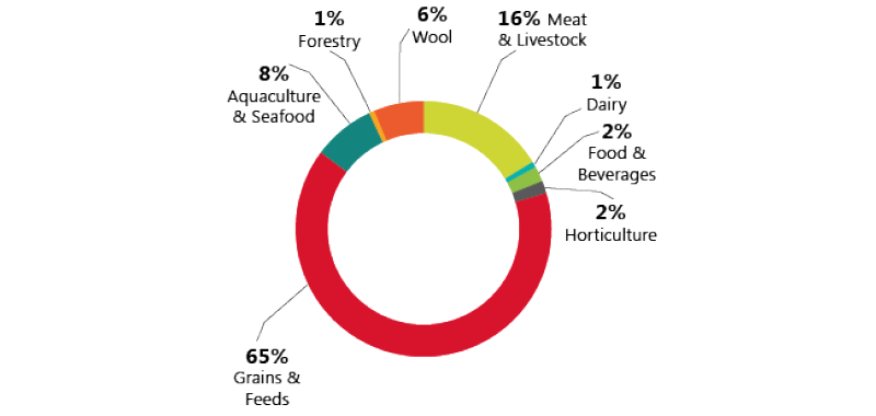 Agriculture, Fisheries & Food Exports 2015/16