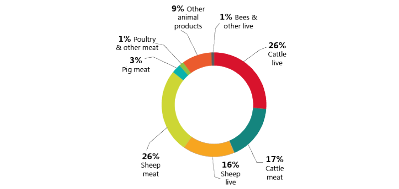 Meat & Livestock Exports 2015/16