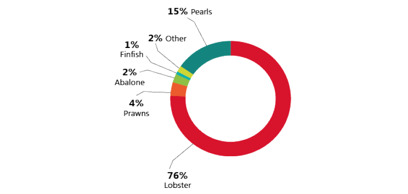 Aquaculture & Seafood Exports 2015/16 