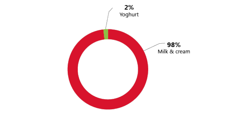 Dairy Exports 2015/16 