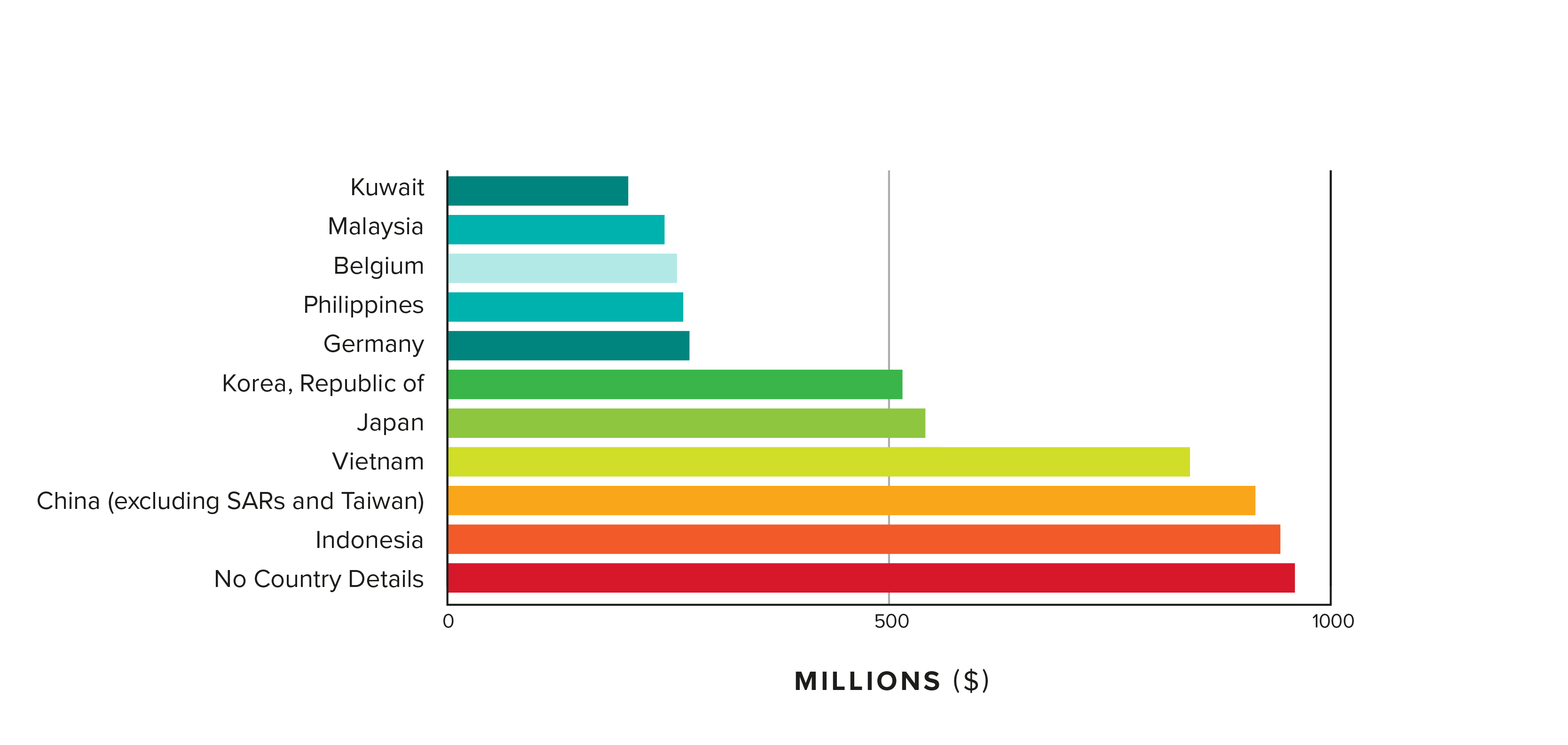 WA's Export Markets 