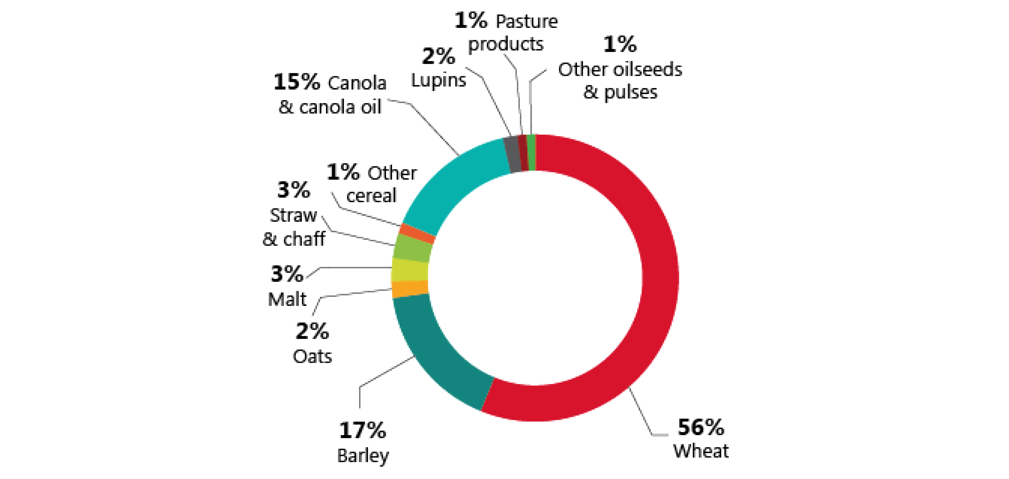 Grains & Feeds Exports 2015/16